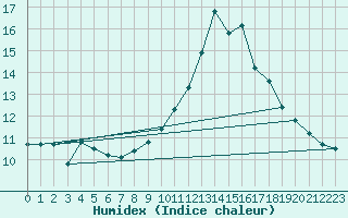 Courbe de l'humidex pour Malbosc (07)