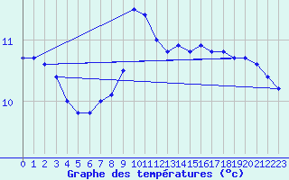 Courbe de tempratures pour Hestrud (59)