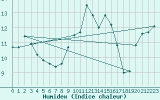 Courbe de l'humidex pour Malin Head