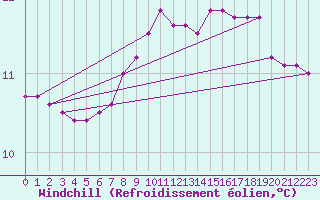 Courbe du refroidissement olien pour Breuillet (17)