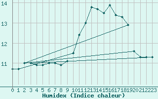 Courbe de l'humidex pour Woluwe-Saint-Pierre (Be)