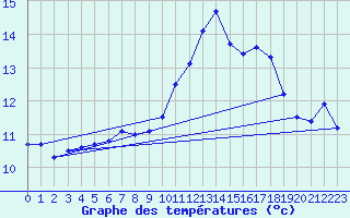 Courbe de tempratures pour Treize-Vents (85)