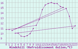 Courbe du refroidissement olien pour Dundrennan