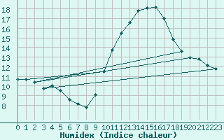 Courbe de l'humidex pour Biscarrosse (40)