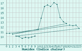 Courbe de l'humidex pour Porquerolles (83)