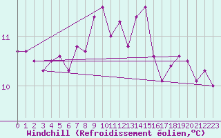 Courbe du refroidissement olien pour Cap Pertusato (2A)