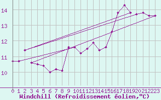 Courbe du refroidissement olien pour Cabo Vilan