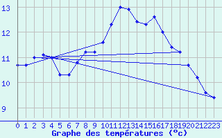 Courbe de tempratures pour Fichtelberg