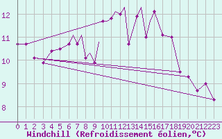 Courbe du refroidissement olien pour Scilly - Saint Mary