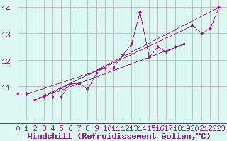 Courbe du refroidissement olien pour Gibraltar (UK)