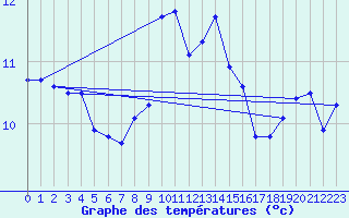 Courbe de tempratures pour Thorney Island