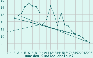 Courbe de l'humidex pour Gijon