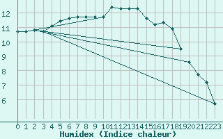 Courbe de l'humidex pour Quimper (29)