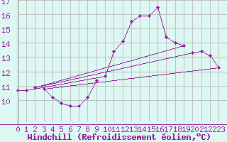 Courbe du refroidissement olien pour Boulogne (62)
