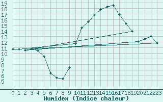 Courbe de l'humidex pour Mont-de-Marsan (40)