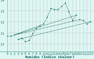 Courbe de l'humidex pour Manschnow