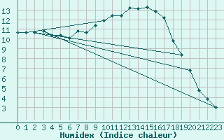 Courbe de l'humidex pour Ried Im Innkreis