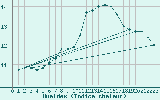 Courbe de l'humidex pour Muret (31)