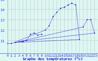 Courbe de tempratures pour Avord (18)