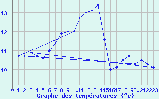 Courbe de tempratures pour Nigula