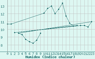 Courbe de l'humidex pour Ile du Levant (83)