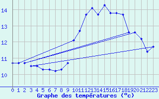 Courbe de tempratures pour Douzens (11)