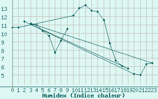Courbe de l'humidex pour Voorschoten