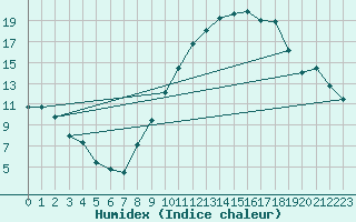 Courbe de l'humidex pour Valence (26)