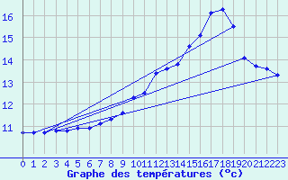 Courbe de tempratures pour Le Mesnil-Esnard (76)