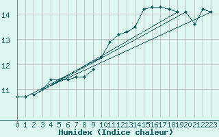 Courbe de l'humidex pour Als (30)