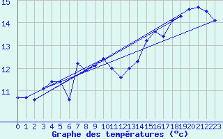 Courbe de tempratures pour Cap de la Hve (76)