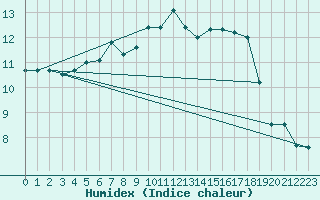 Courbe de l'humidex pour Kvamskogen-Jonshogdi 