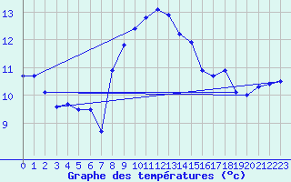 Courbe de tempratures pour Cape Spartivento