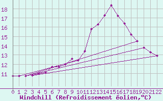 Courbe du refroidissement olien pour Kittila Lompolonvuoma