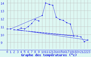 Courbe de tempratures pour Engelberg