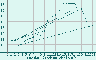 Courbe de l'humidex pour Lough Fea