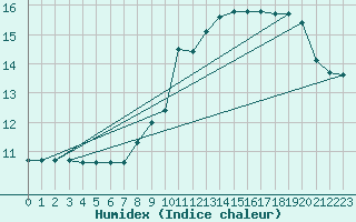 Courbe de l'humidex pour Anse (69)