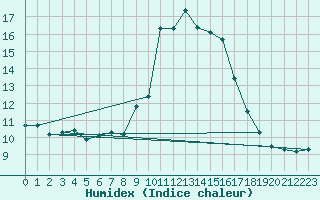 Courbe de l'humidex pour Roujan (34)