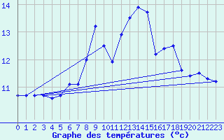 Courbe de tempratures pour Salen-Reutenen