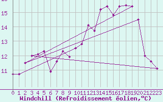Courbe du refroidissement olien pour Saint-Georges-d