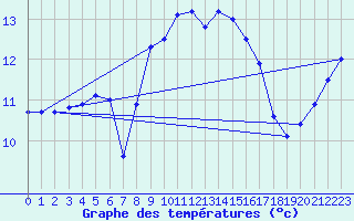 Courbe de tempratures pour Camborne