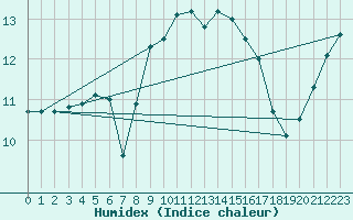 Courbe de l'humidex pour Camborne