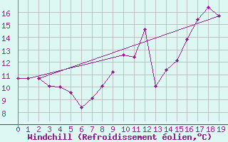 Courbe du refroidissement olien pour Berson (33)
