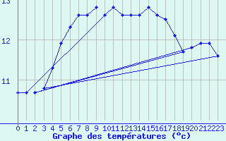 Courbe de tempratures pour Dolembreux (Be)