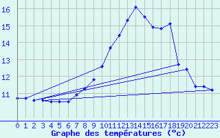 Courbe de tempratures pour Waibstadt