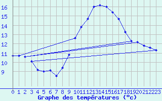 Courbe de tempratures pour Cap Cpet (83)