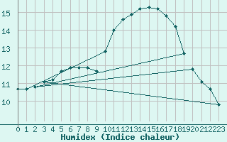 Courbe de l'humidex pour Le Talut - Belle-Ile (56)