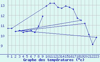 Courbe de tempratures pour Cap Pertusato (2A)