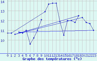 Courbe de tempratures pour Le Chteau-d