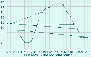 Courbe de l'humidex pour Gioia Del Colle